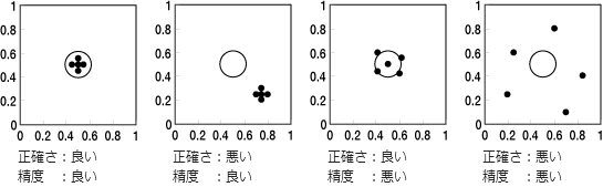 正確さと精度の関係