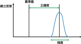 正確さと精度の違い