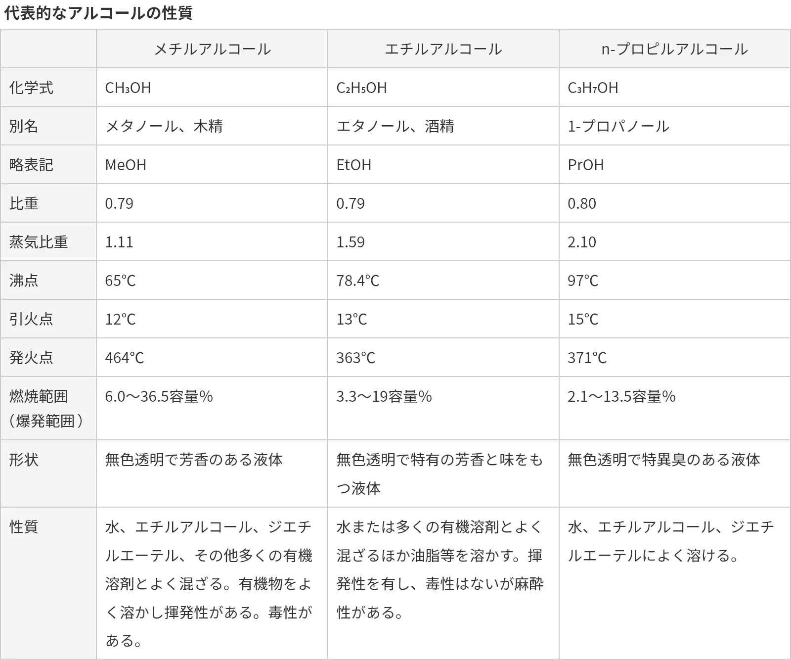 代表的なアルコールの性質