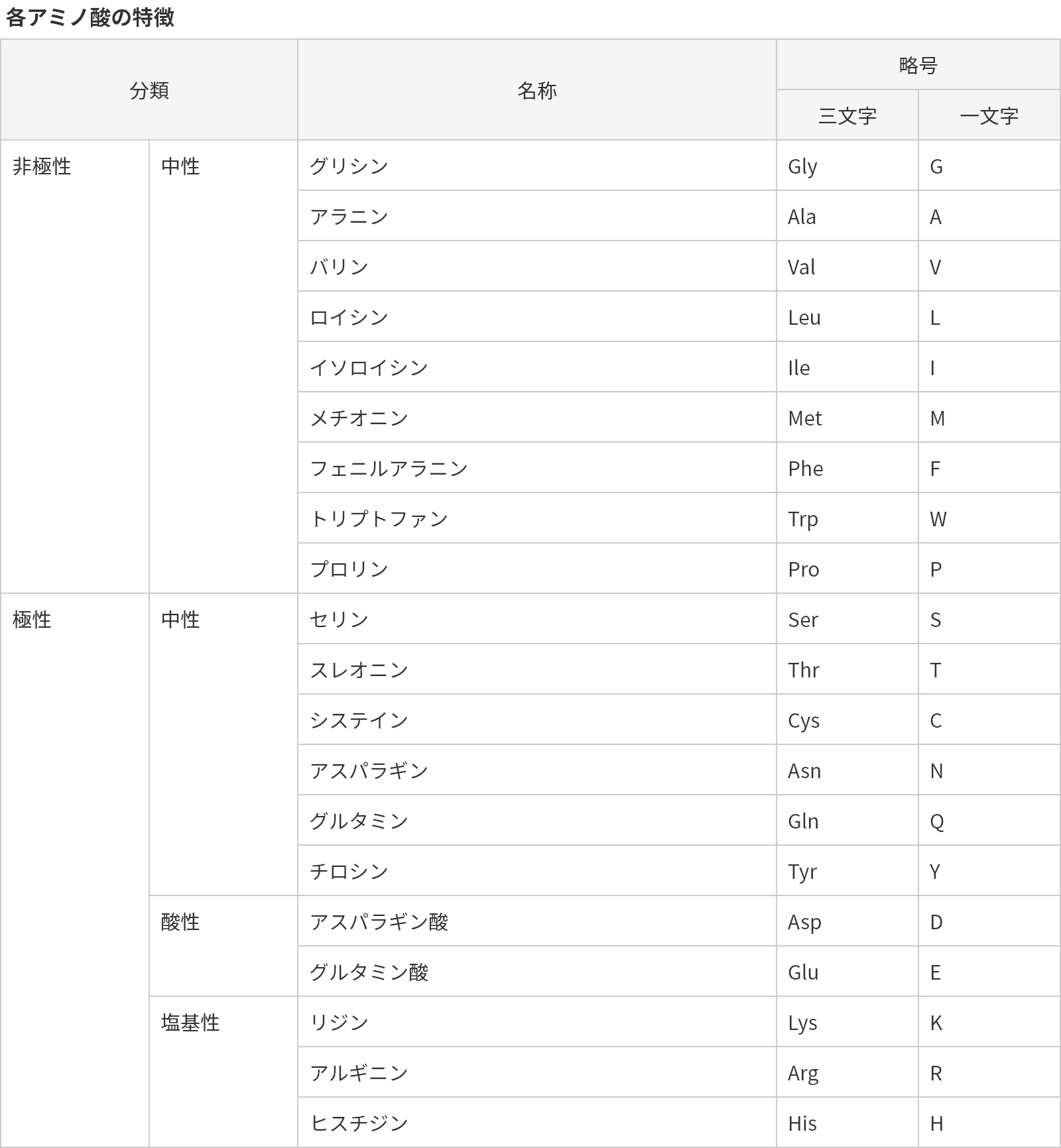 各アミノ酸の特徴