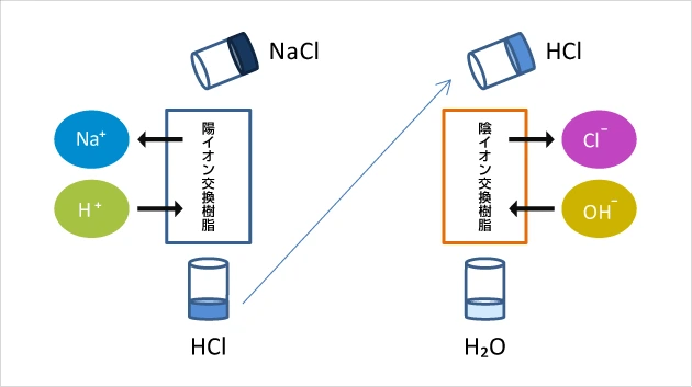 原理（食塩水の場合）