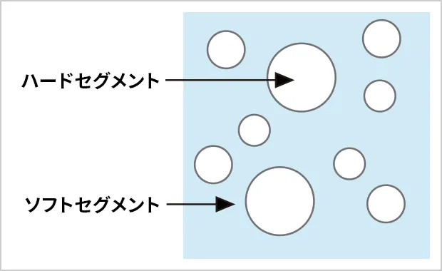 TPE（ブレンド型）構成模式図