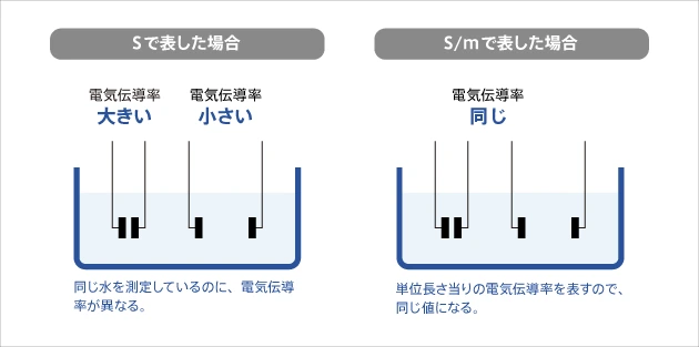 電気伝導率とは