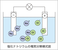 塩化ナトリウムの電気分解模式図