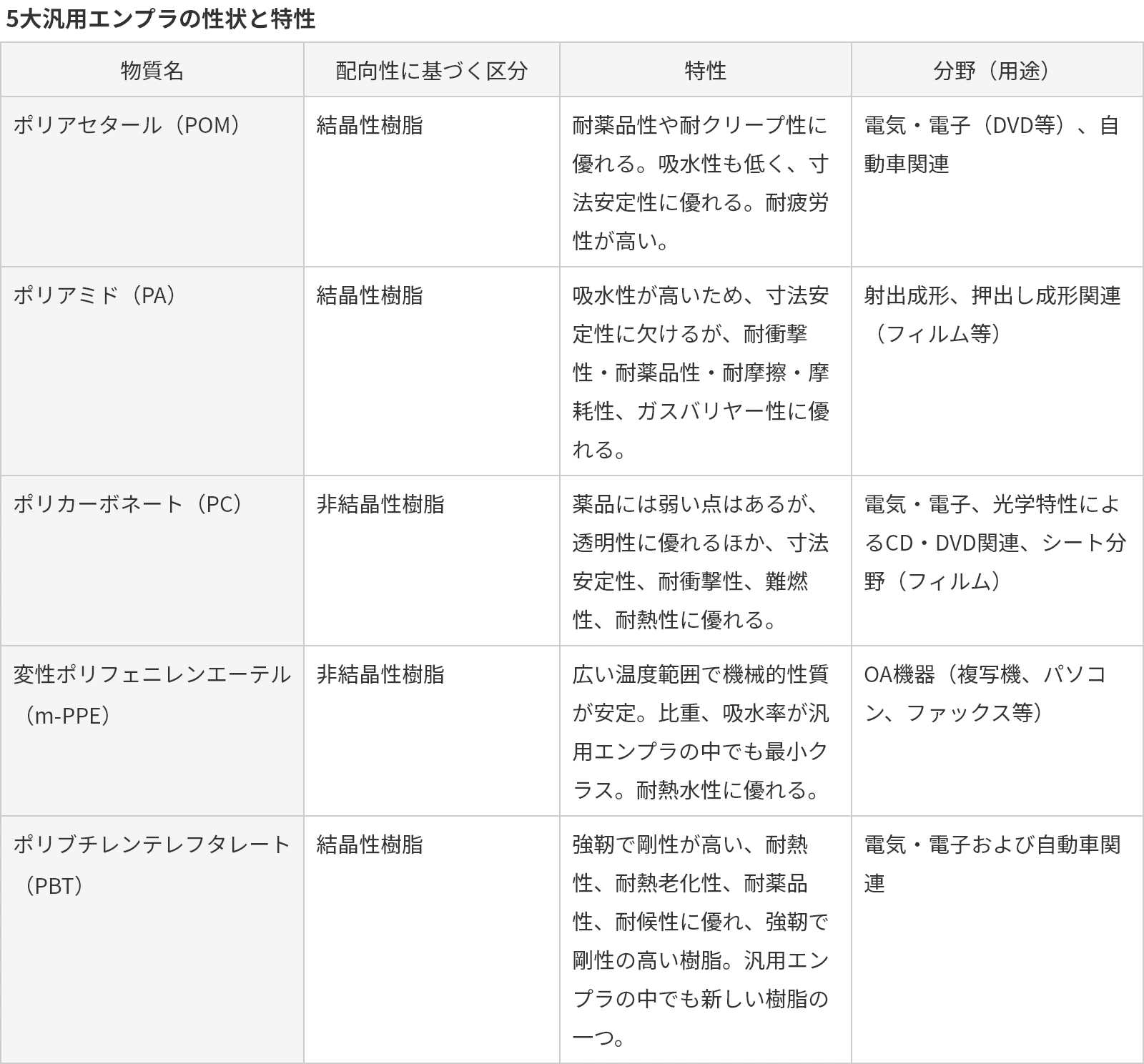 5大汎用エンプラの性状と特性