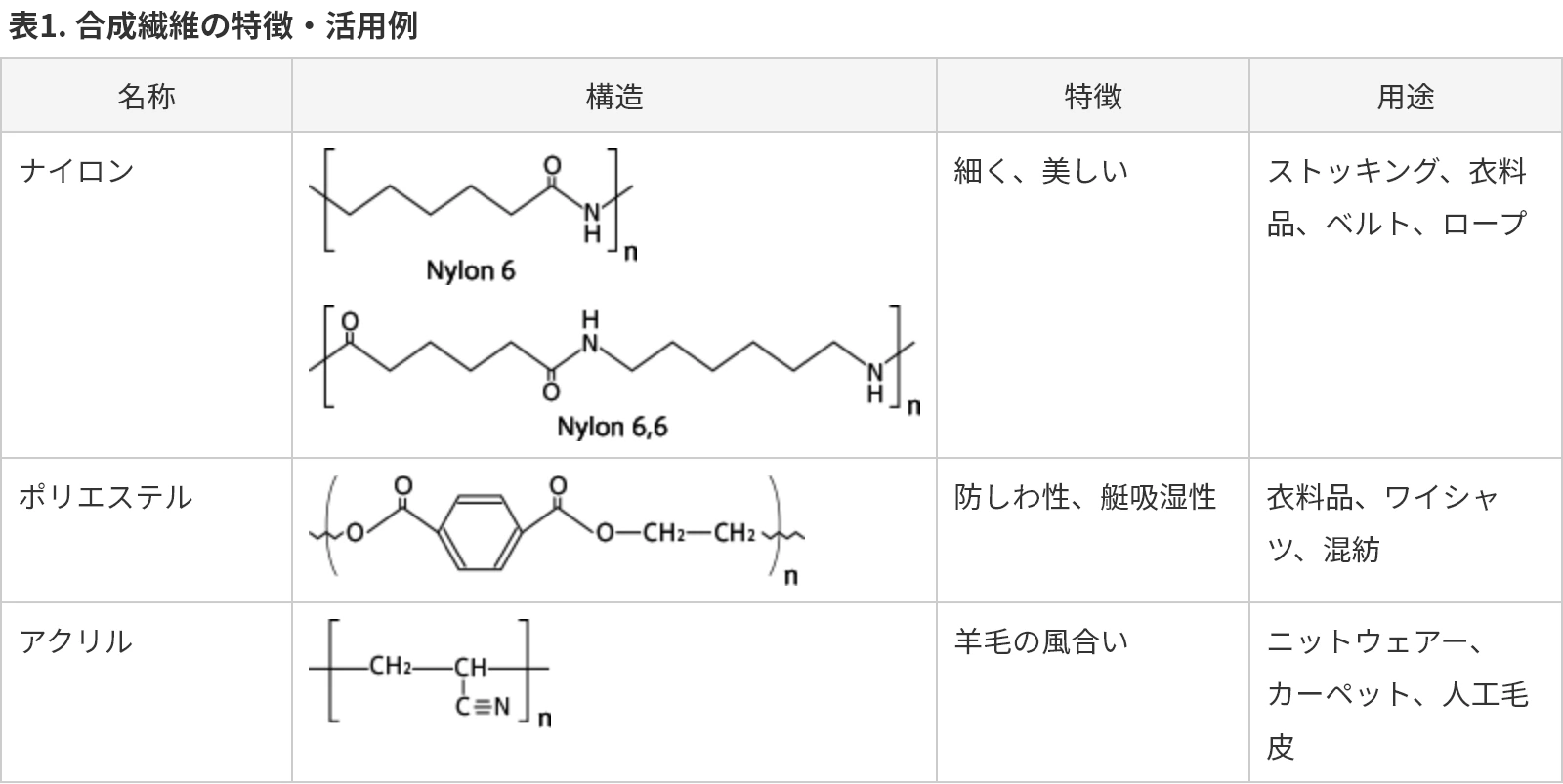 表1. 合成繊維の特徴・活用例