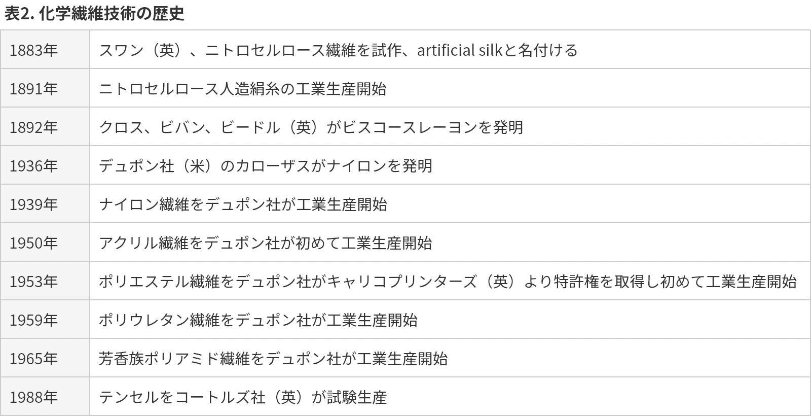 表2. 化学繊維技術の歴史