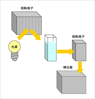 蛍光分光分析