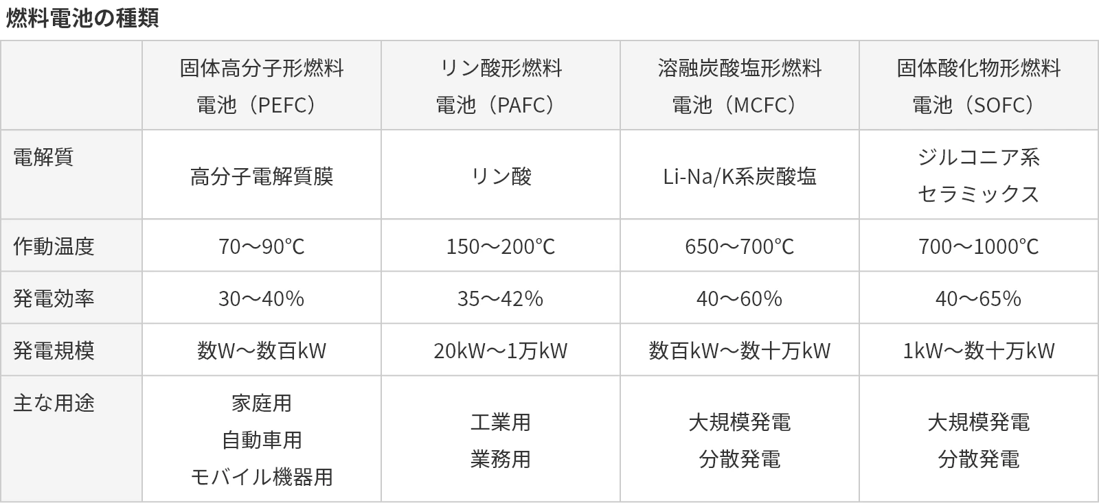 燃料電池の種類