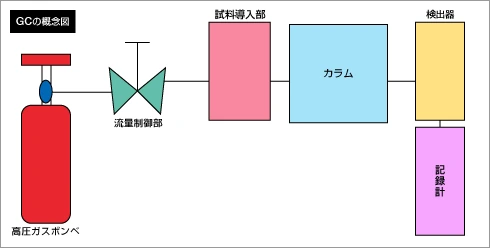 GCの概念図