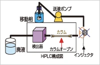HPLC構成図