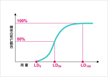 致死量