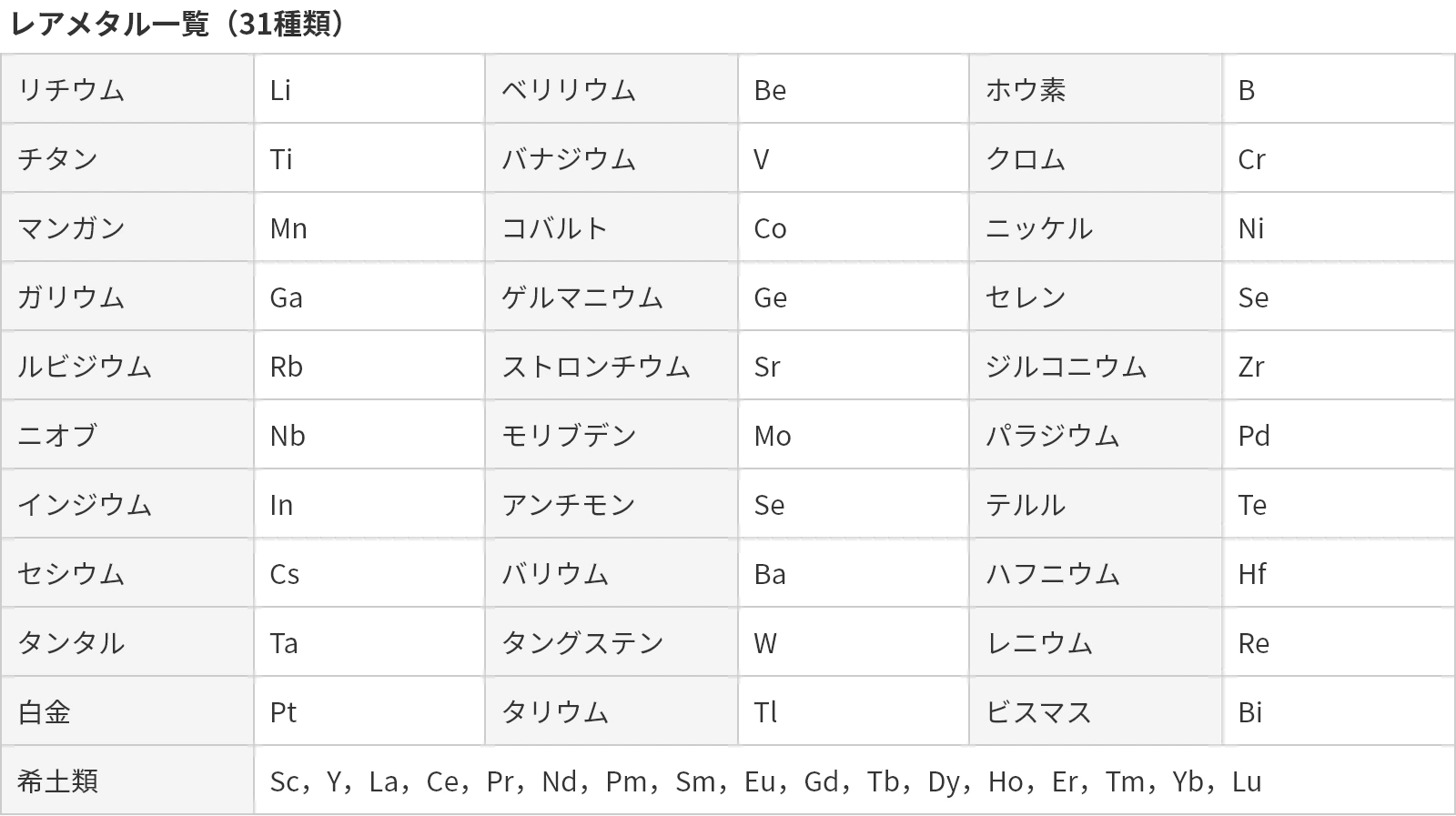 レアメタル一覧