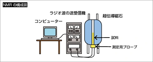 NMRの構成図