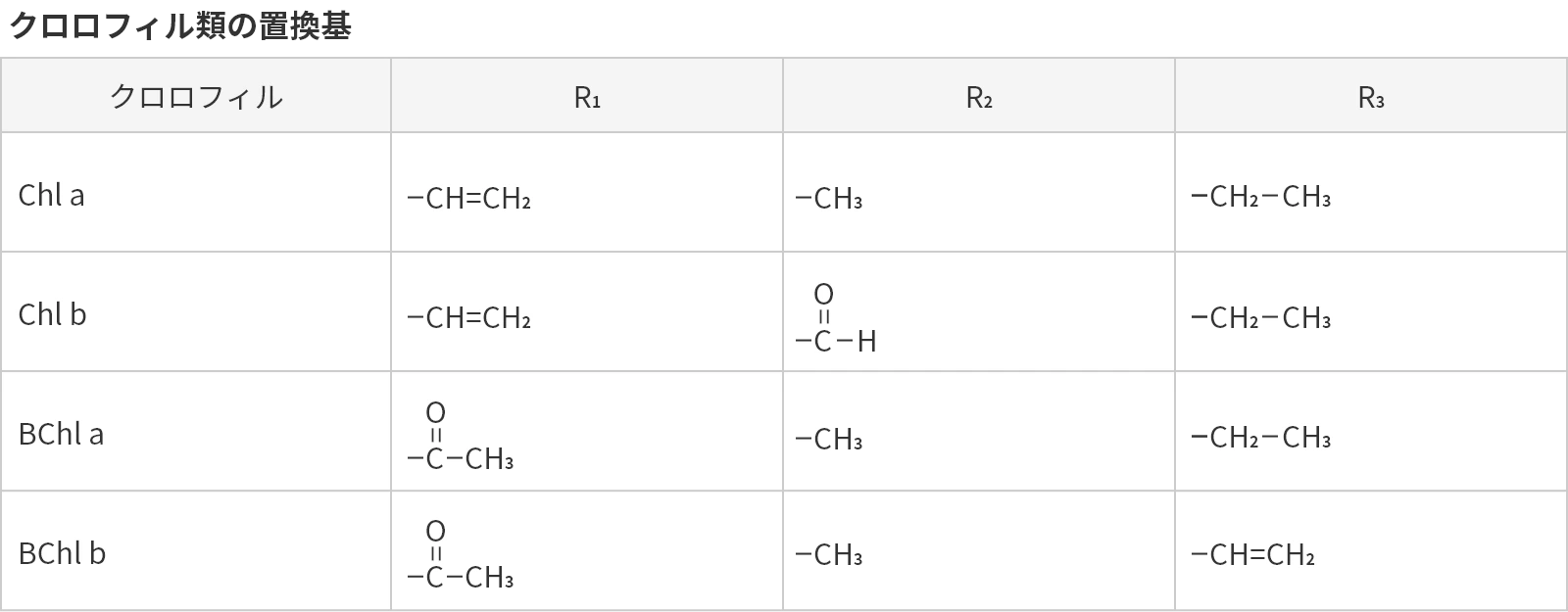 クロロフィルの利点は何ですか?