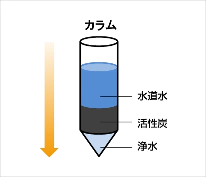 使用例:浄水器に入っている活性炭
