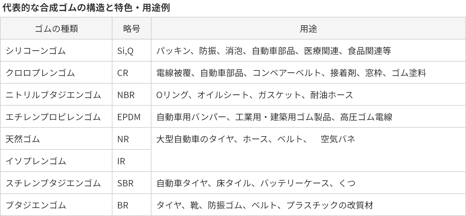 代表的な合成ゴムの構造と特色・用途例（表）