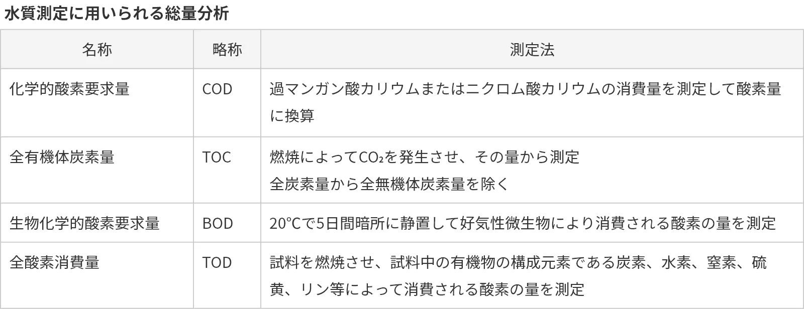 水質測定に用いられる総量分析