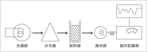 紫外可視分光光度計の測定原理