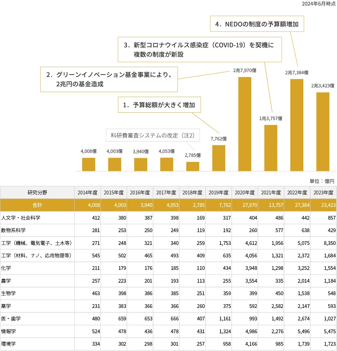 競争的資金の予算推移