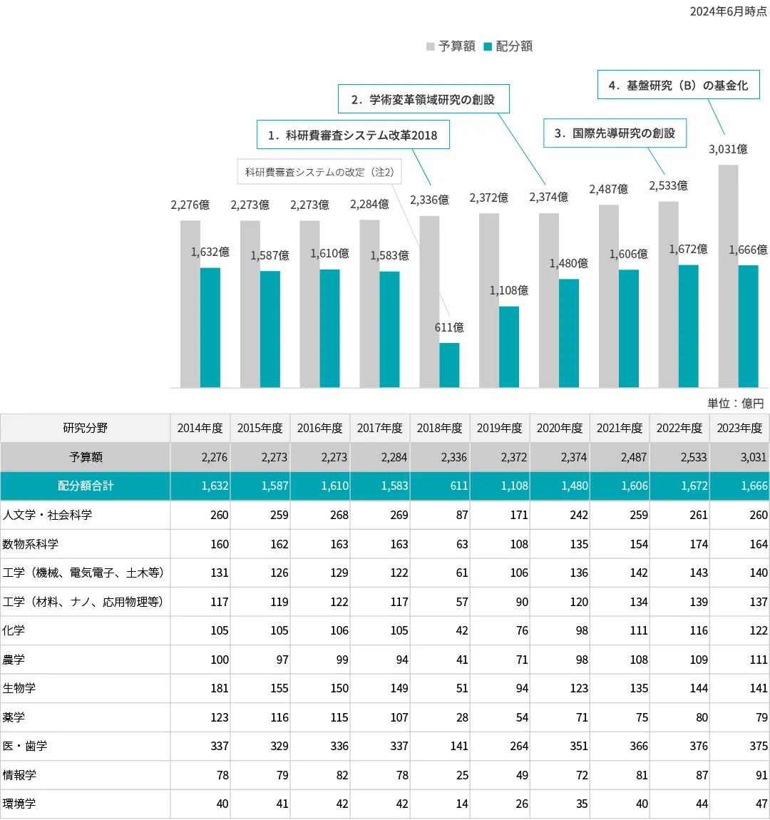科研費の予算推移