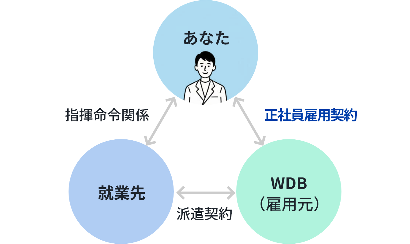 就業者、派遣先、WDBの間の関係を表した図