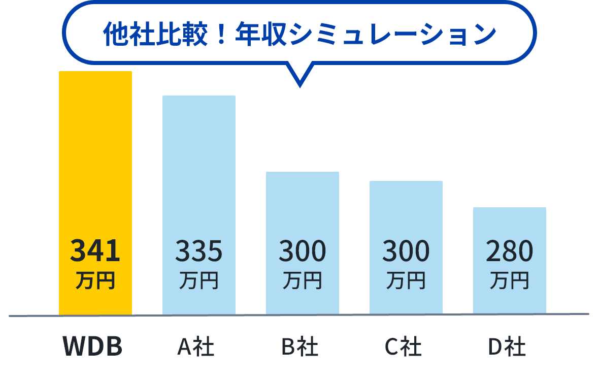 他社比較！年収シミュレーション