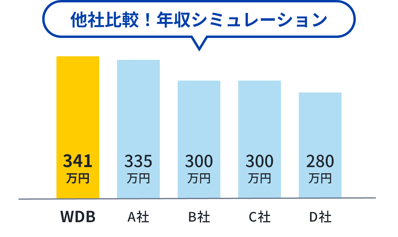 他社比較！年収シミュレーション