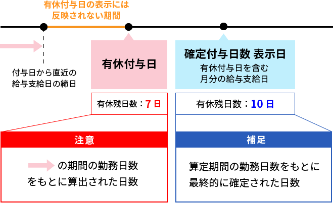 有休付与日